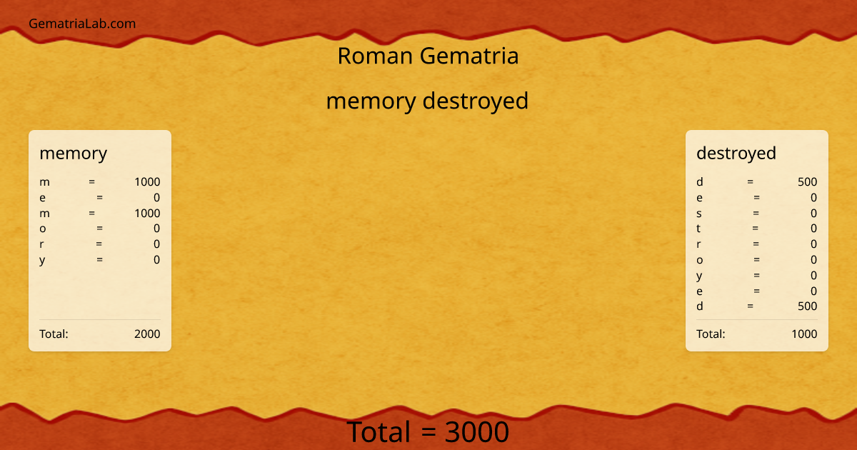 memory destroyed in roman Gematria